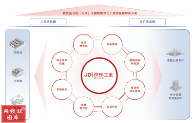 京东工业重启IPO 扭亏为盈 胜算几何?